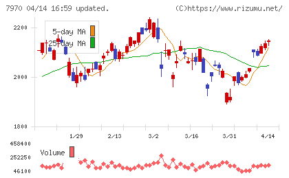 信越ポリマーチャート