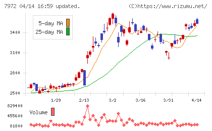 イトーキチャート