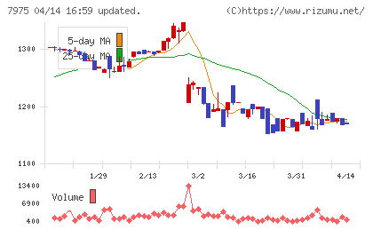 リヒトラブチャート