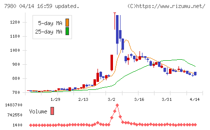 重松製作所チャート