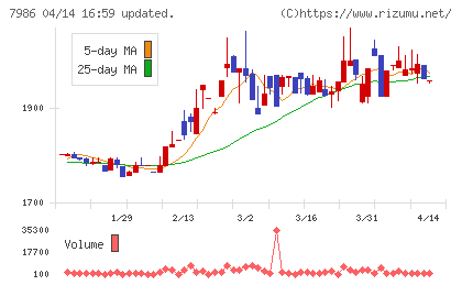 日本アイ・エス・ケイチャート