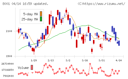 伊藤忠商事チャート