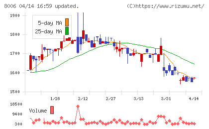 ユアサ・フナショクチャート