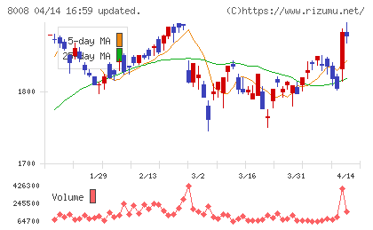 ４℃ホールディングスチャート