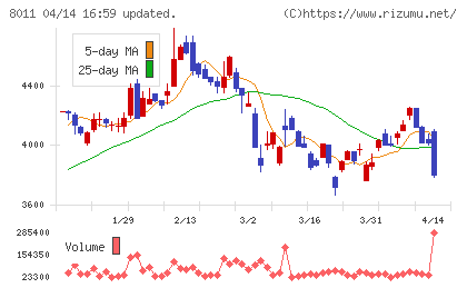 三陽商会チャート