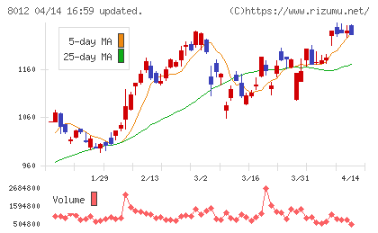長瀬産業チャート