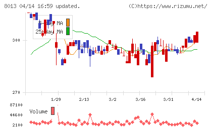 ナイガイチャート