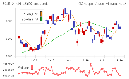 豊田通商チャート