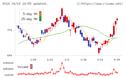 オンワードホールディングスチャート