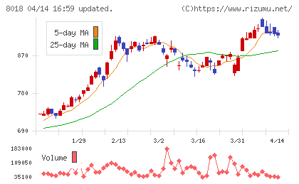 三共生興チャート
