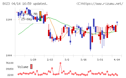 ＤＡＩＫＯ　ＸＴＥＣＨチャート
