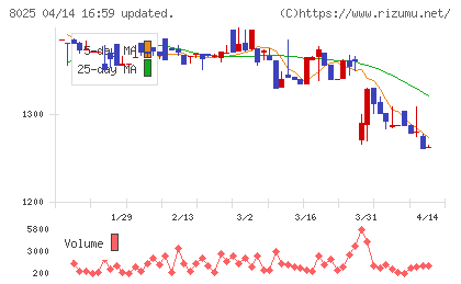 ツカモトコーポレーションチャート