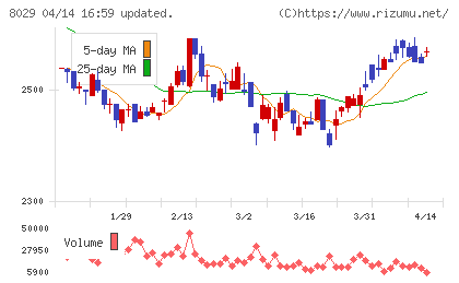 ルックホールディングスチャート
