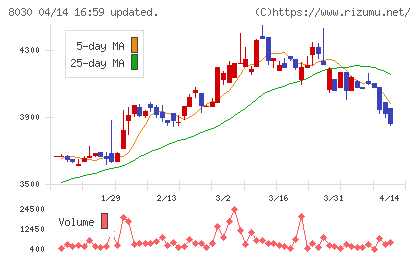 中央魚類チャート