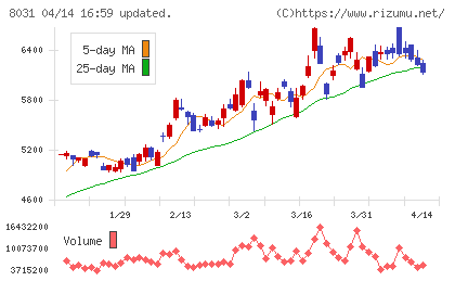 三井物産チャート