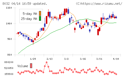 日本紙パルプ商事チャート