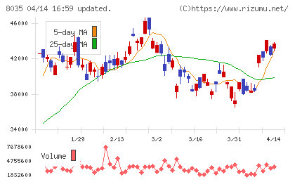 東京エレクトロンチャート