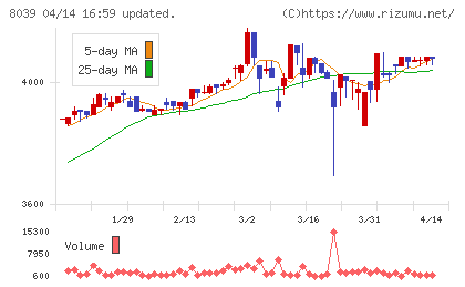 築地魚市場チャート