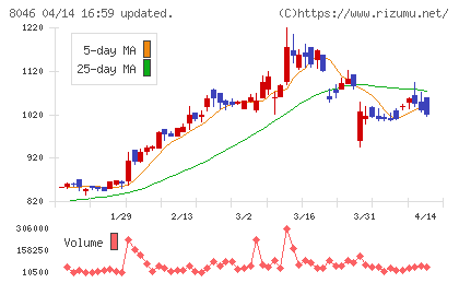 丸藤シートパイルチャート