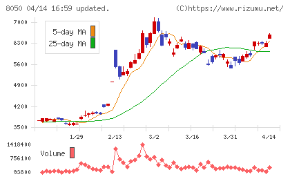 セイコーグループチャート