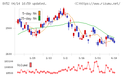 椿本興業チャート