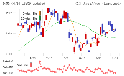 住友商事チャート