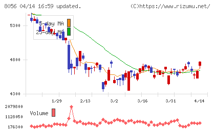 ＢＩＰＲＯＧＹチャート