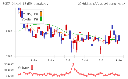 内田洋行チャート