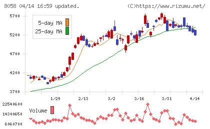 三菱商事チャート