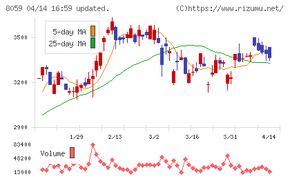 第一実業チャート
