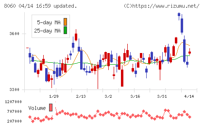 キヤノンマーケティングジャパンチャート