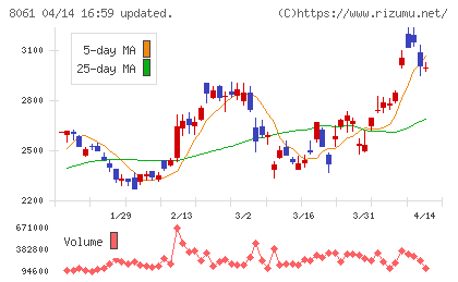 西華産業チャート