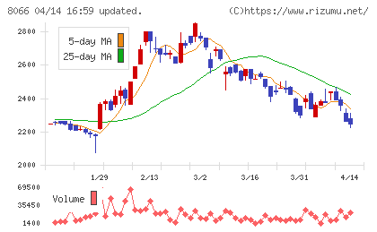 三谷商事チャート