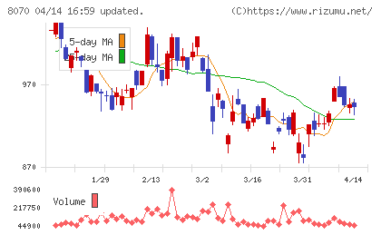 東京産業チャート