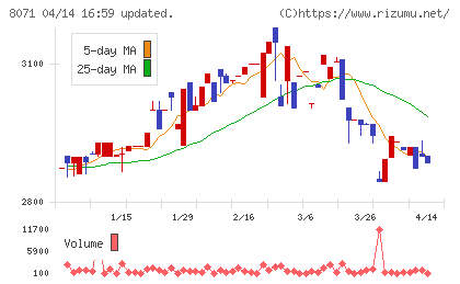 東海エレクトロニクスチャート