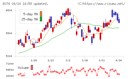 ユアサ商事チャート