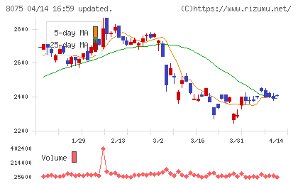 神鋼商事チャート