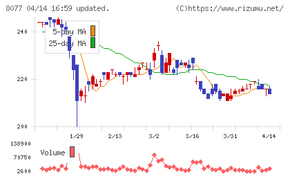 トルクチャート