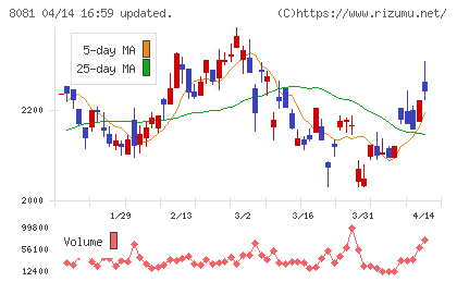 カナデンチャート