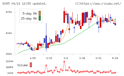 ナラサキ産業チャート