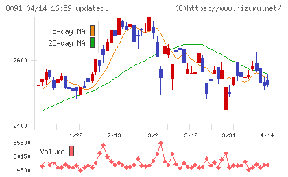 ニチモウチャート