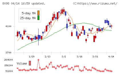 稲畑産業チャート