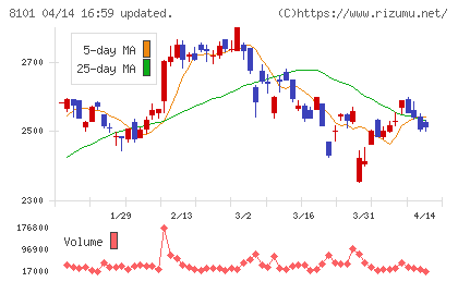 ＧＳＩクレオスチャート