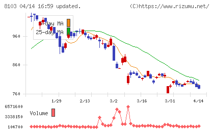 明和産業チャート