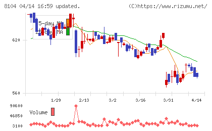 クワザワホールディングスチャート