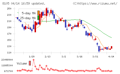 Bitcoin Japanチャート