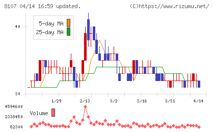 キムラタンチャート