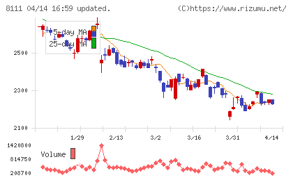 ゴールドウインチャート