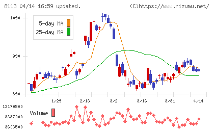 ユニ・チャームチャート