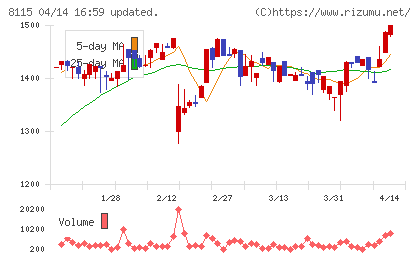 ムーンバットチャート